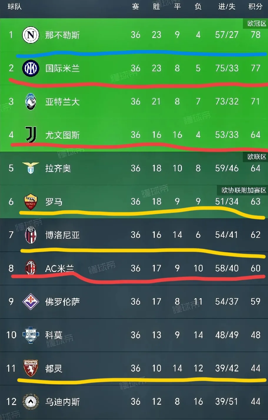  尤文图斯士气爆棚，夏季联赛八强战遇上利物浦，目标明确直指晋级